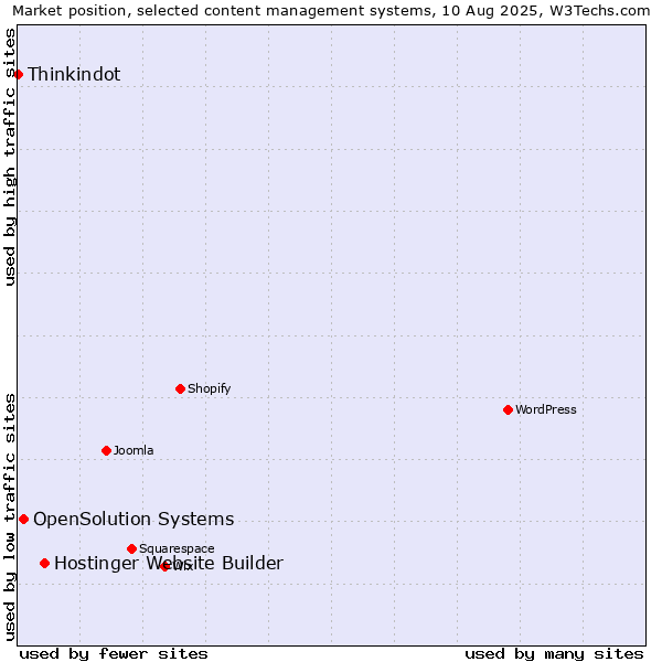 Market position of Hostinger Website Builder vs. OpenSolution Systems vs. Thinkindot