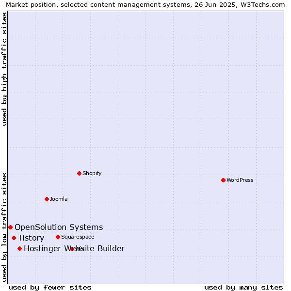 Market position of Hostinger Website Builder vs. Tistory vs. OpenSolution Systems