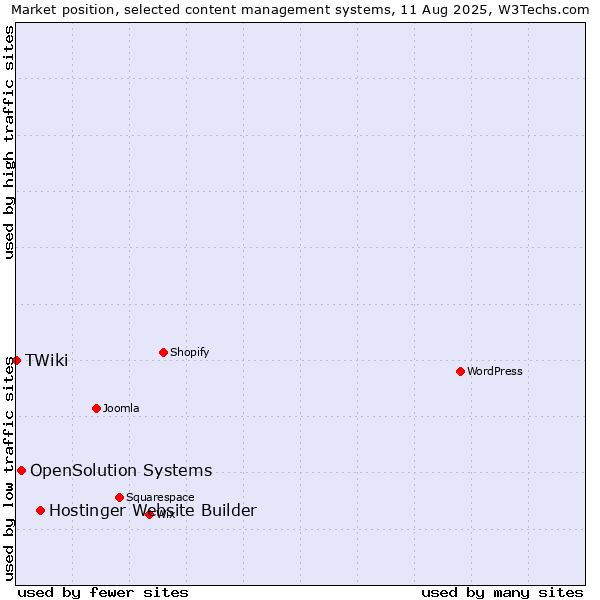 Market position of Hostinger Website Builder vs. OpenSolution Systems vs. TWiki