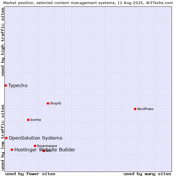 Market position of Hostinger Website Builder vs. OpenSolution Systems vs. Typecho