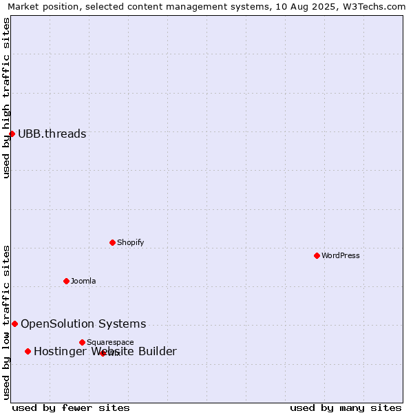 Market position of Hostinger Website Builder vs. OpenSolution Systems vs. UBB.threads