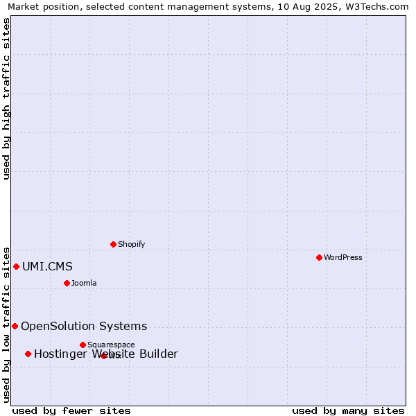 Market position of Hostinger Website Builder vs. UMI.CMS vs. OpenSolution Systems