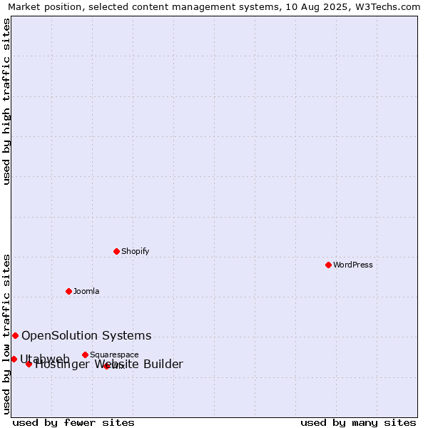 Market position of Hostinger Website Builder vs. OpenSolution Systems vs. Utabweb