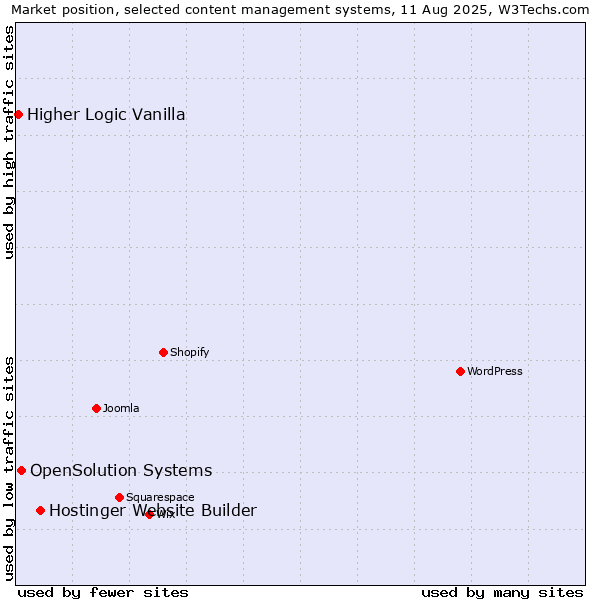 Market position of Hostinger Website Builder vs. OpenSolution Systems vs. Higher Logic Vanilla