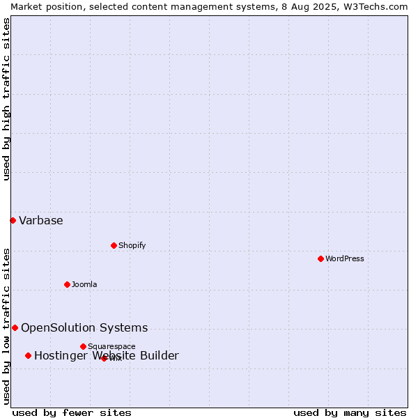 Market position of Hostinger Website Builder vs. OpenSolution Systems vs. Varbase