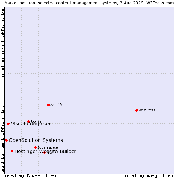 Market position of Hostinger Website Builder vs. Visual Composer vs. OpenSolution Systems