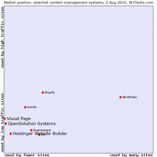 Market position of Hostinger Website Builder vs. OpenSolution Systems vs. Visual Page