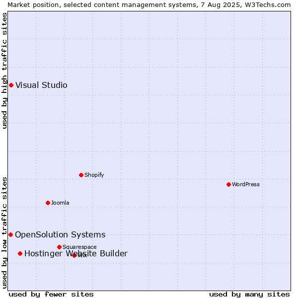 Market position of Hostinger Website Builder vs. Visual Studio vs. OpenSolution Systems