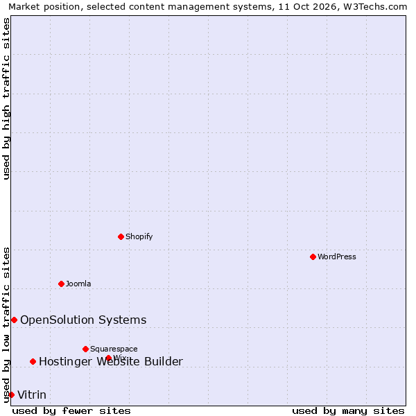 Market position of Hostinger Website Builder vs. OpenSolution Systems vs. Vitrin