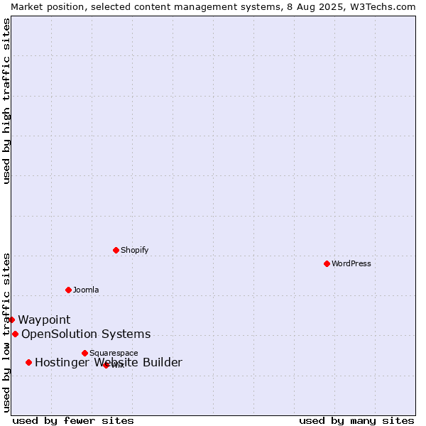 Market position of Hostinger Website Builder vs. OpenSolution Systems vs. Waypoint