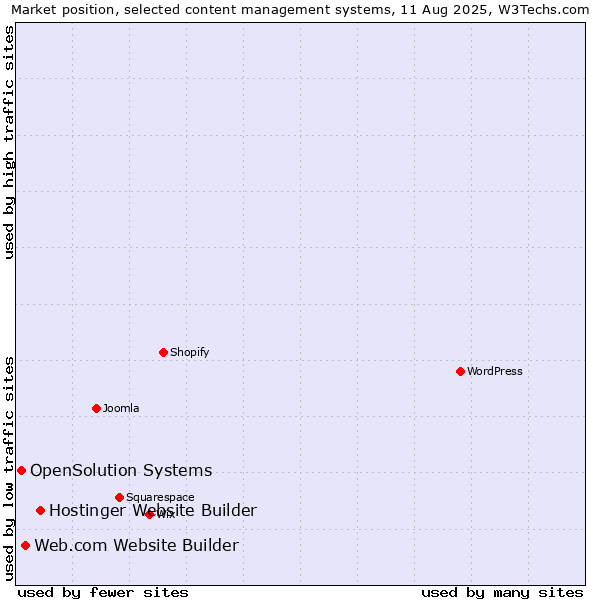Market position of Hostinger Website Builder vs. Web.com Website Builder vs. OpenSolution Systems