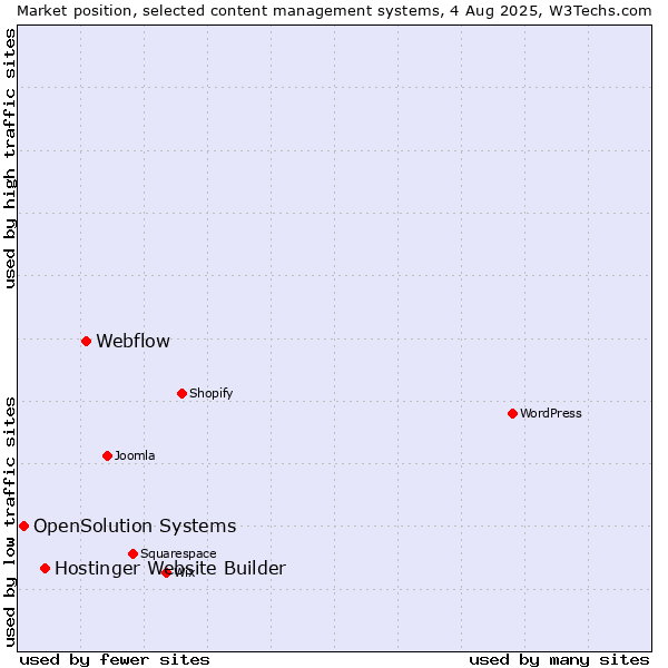 Market position of Webflow vs. Hostinger Website Builder vs. OpenSolution Systems