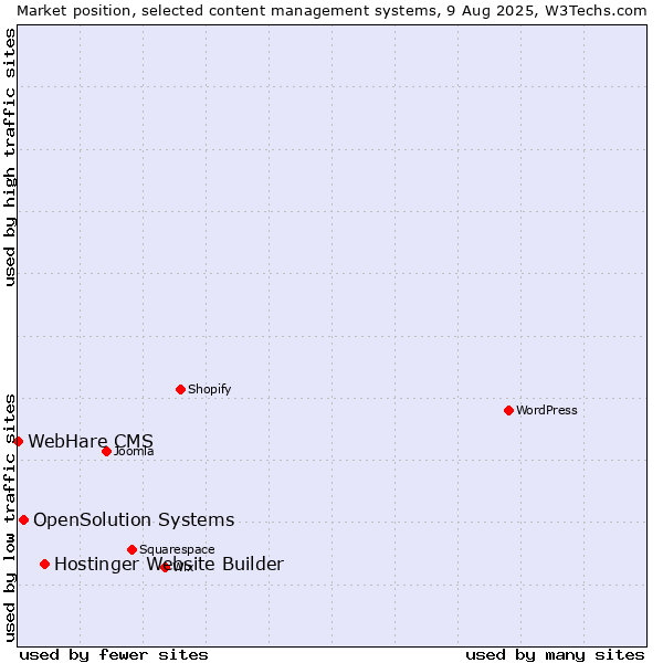 Market position of Hostinger Website Builder vs. OpenSolution Systems vs. WebHare CMS