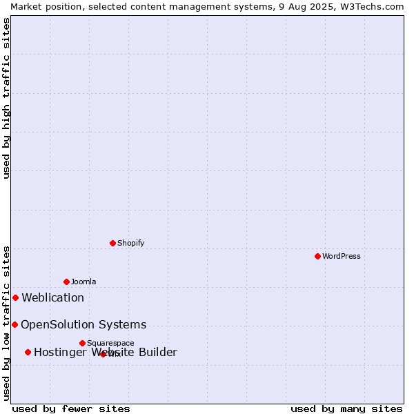 Market position of Hostinger Website Builder vs. Weblication vs. OpenSolution Systems