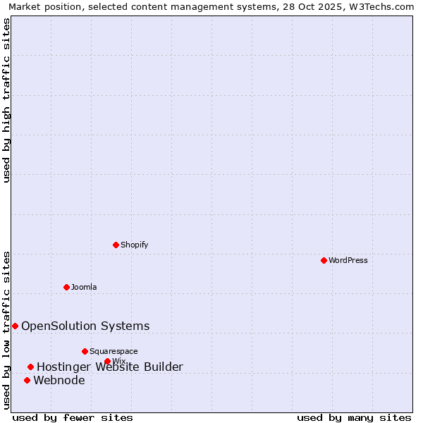 Market position of Hostinger Website Builder vs. Webnode vs. OpenSolution Systems
