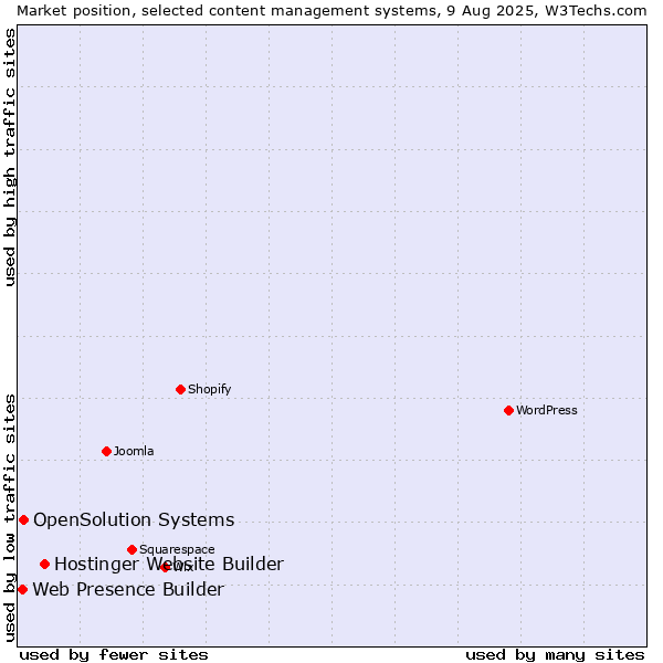 Market position of Hostinger Website Builder vs. OpenSolution Systems vs. Web Presence Builder