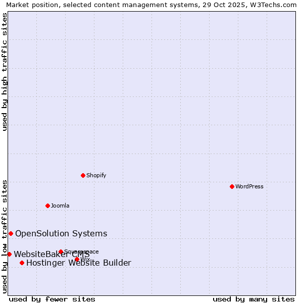 Market position of Hostinger Website Builder vs. OpenSolution Systems vs. WebsiteBaker CMS