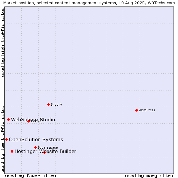 Market position of Hostinger Website Builder vs. WebSphere Studio vs. OpenSolution Systems