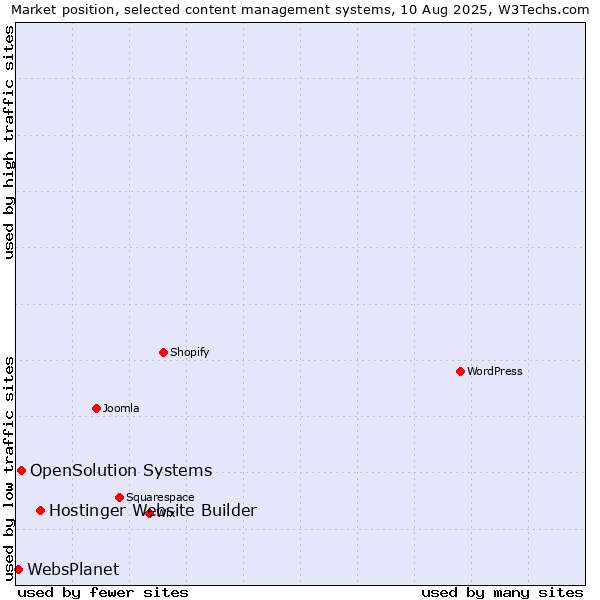 Market position of Hostinger Website Builder vs. OpenSolution Systems vs. WebsPlanet