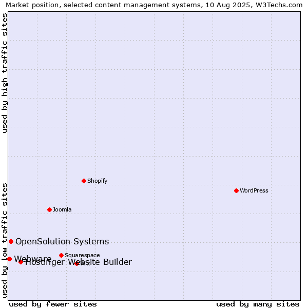 Market position of Hostinger Website Builder vs. OpenSolution Systems vs. Webware