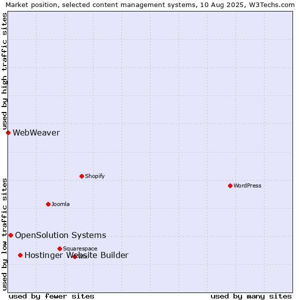 Market position of Hostinger Website Builder vs. OpenSolution Systems vs. WebWeaver
