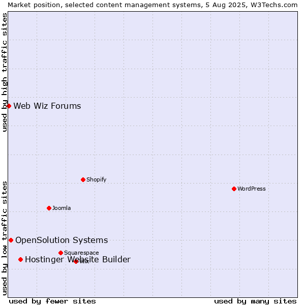 Market position of Hostinger Website Builder vs. OpenSolution Systems vs. Web Wiz Forums