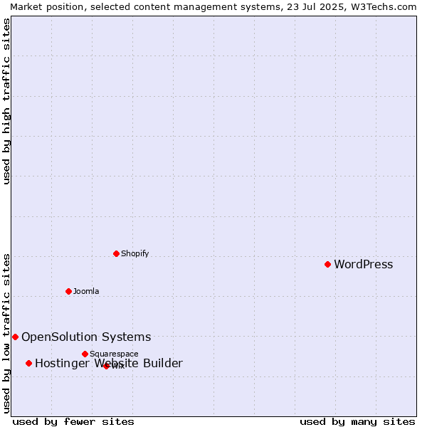 Market position of WordPress vs. Hostinger Website Builder vs. OpenSolution Systems