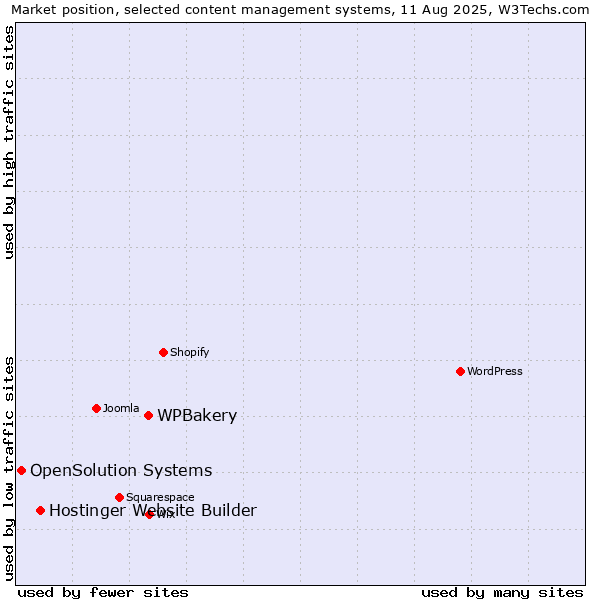 Market position of WPBakery vs. Hostinger Website Builder vs. OpenSolution Systems