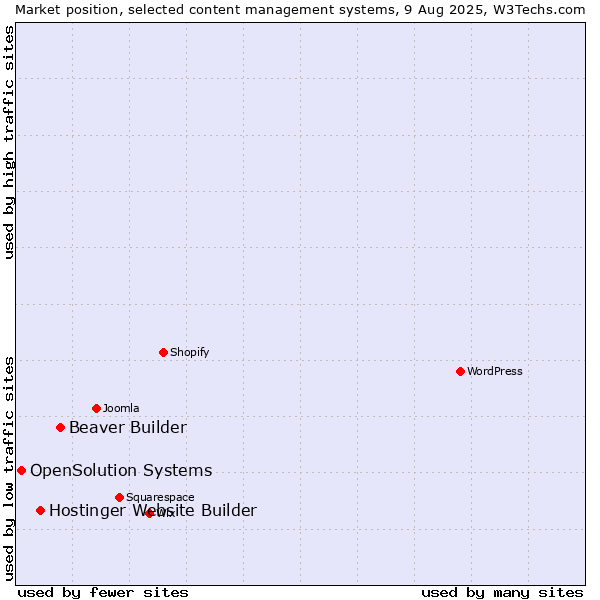Market position of Beaver Builder vs. Hostinger Website Builder vs. OpenSolution Systems
