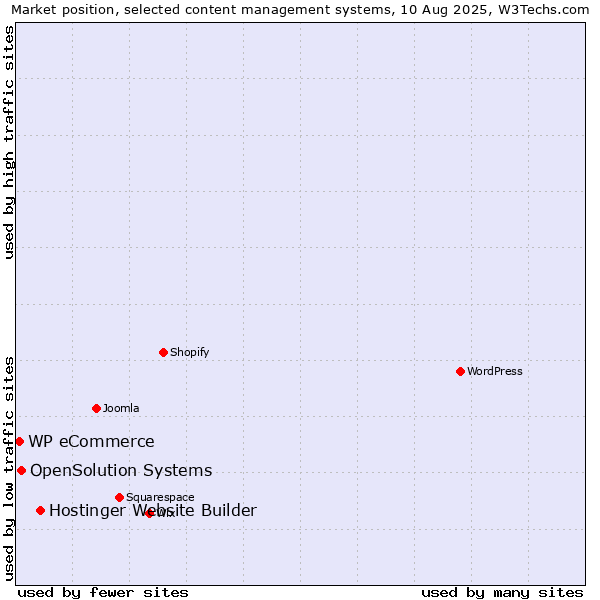 Market position of Hostinger Website Builder vs. OpenSolution Systems vs. WP eCommerce
