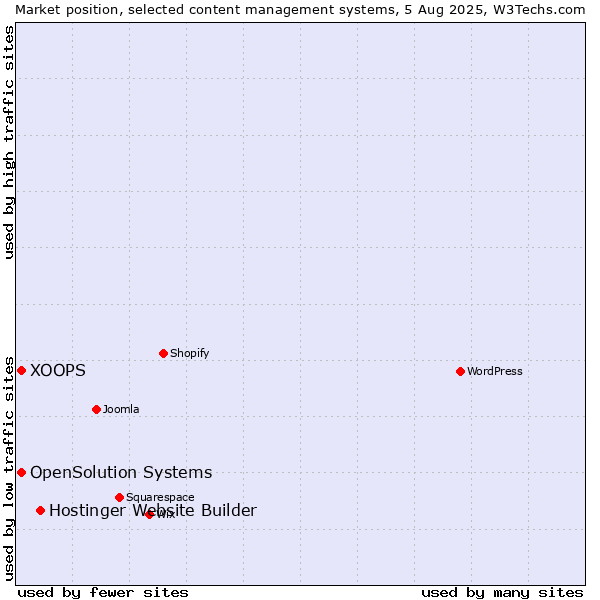 Market position of Hostinger Website Builder vs. XOOPS vs. OpenSolution Systems