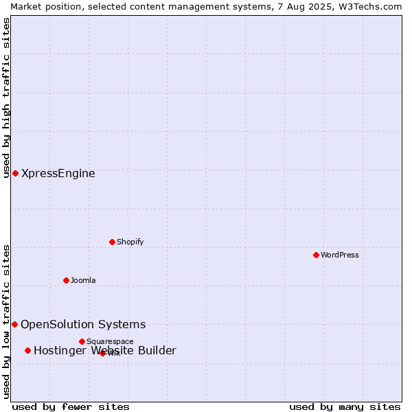Market position of Hostinger Website Builder vs. XpressEngine vs. OpenSolution Systems