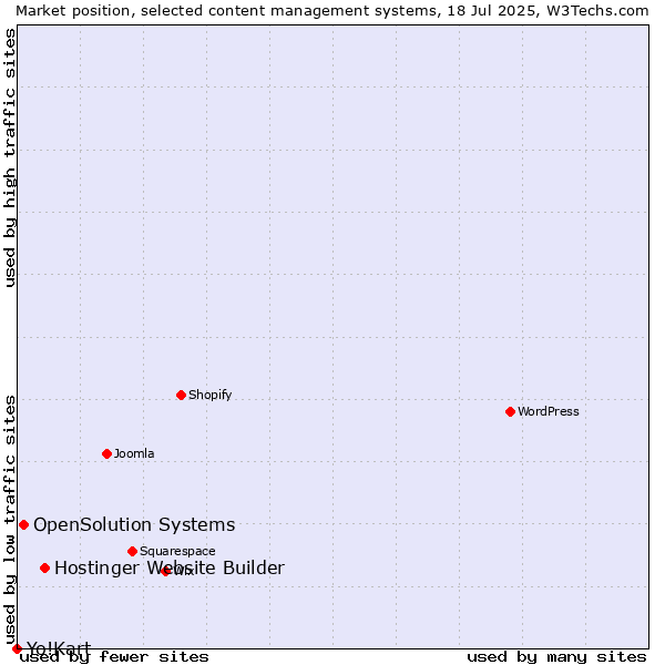 Market position of Hostinger Website Builder vs. OpenSolution Systems vs. Yo!Kart