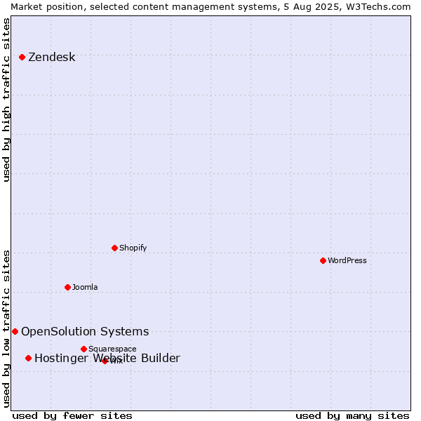 Market position of Hostinger Website Builder vs. Zendesk vs. OpenSolution Systems