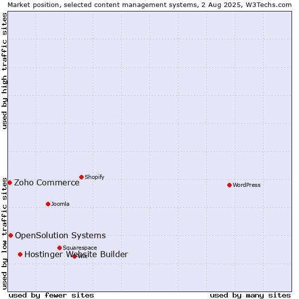 Market position of Hostinger Website Builder vs. OpenSolution Systems vs. Zoho Commerce