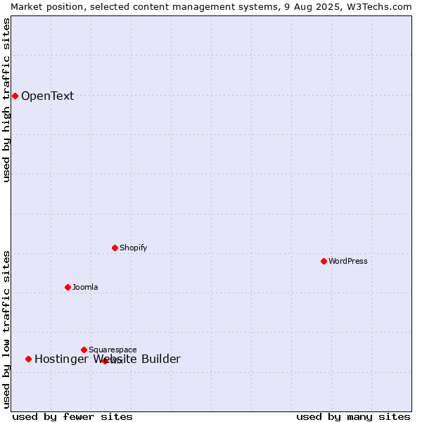 Market position of Hostinger Website Builder vs. OpenText