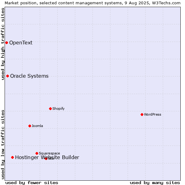 Market position of Hostinger Website Builder vs. Oracle Systems vs. OpenText