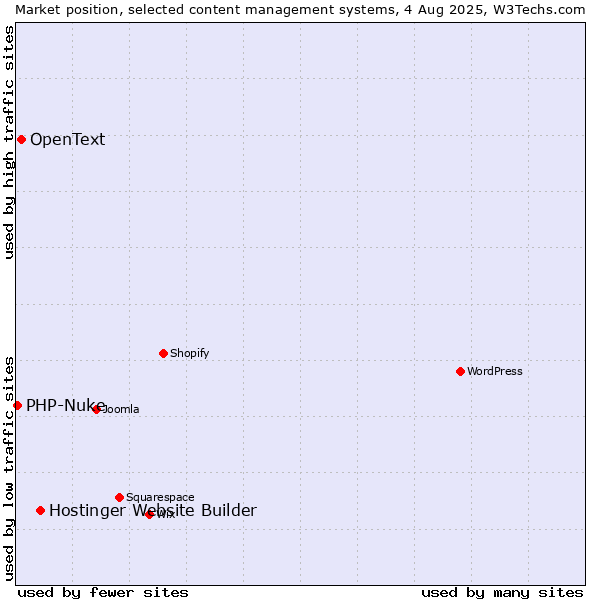 Market position of Hostinger Website Builder vs. OpenText vs. PHP-Nuke