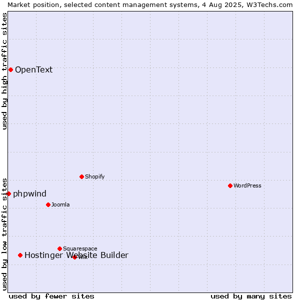 Market position of Hostinger Website Builder vs. OpenText vs. phpwind