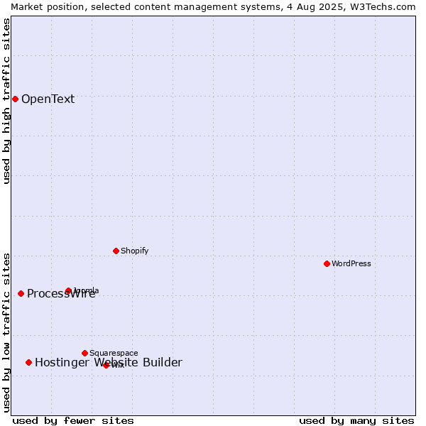 Market position of Hostinger Website Builder vs. ProcessWire vs. OpenText