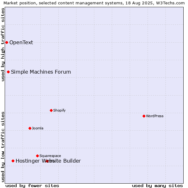 Market position of Hostinger Website Builder vs. Simple Machines Forum vs. OpenText