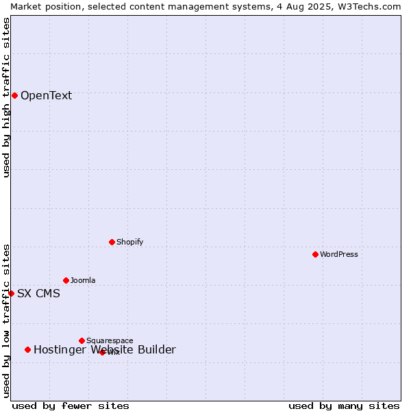 Market position of Hostinger Website Builder vs. OpenText vs. SX CMS