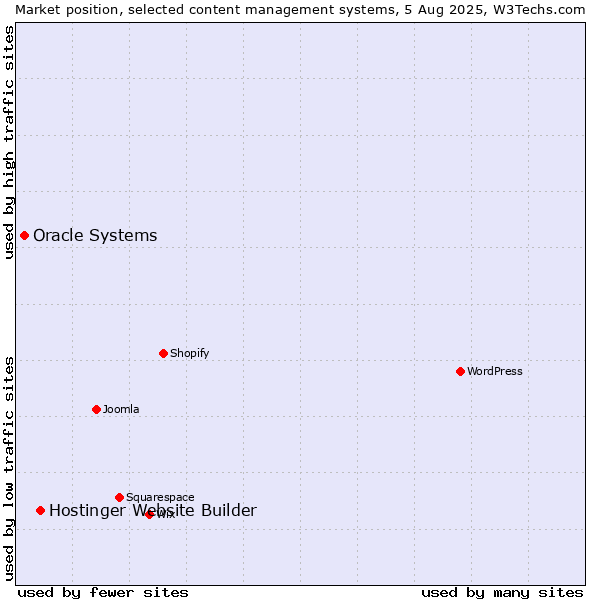 Market position of Hostinger Website Builder vs. Oracle Systems