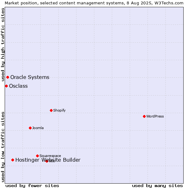 Market position of Hostinger Website Builder vs. Oracle Systems vs. Osclass