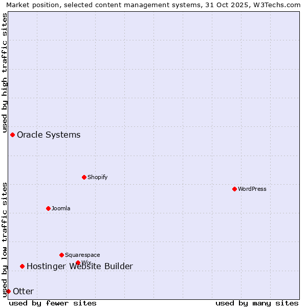 Market position of Hostinger Website Builder vs. Oracle Systems vs. Otter