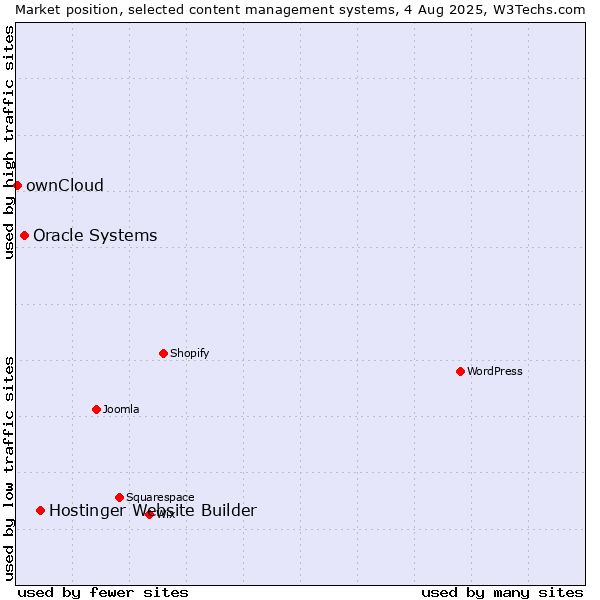 Market position of Hostinger Website Builder vs. Oracle Systems vs. ownCloud