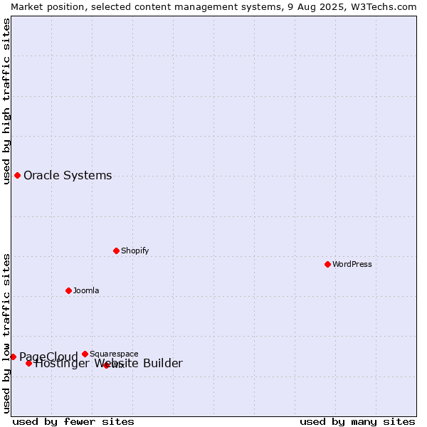 Market position of Hostinger Website Builder vs. Oracle Systems vs. PageCloud