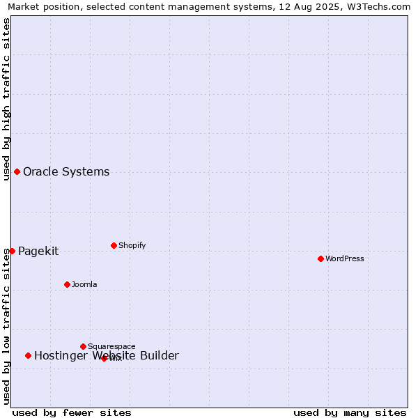 Market position of Hostinger Website Builder vs. Oracle Systems vs. Pagekit