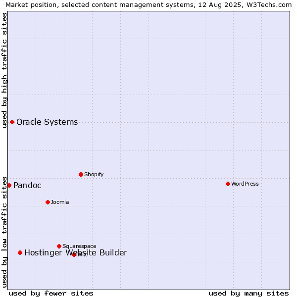 Market position of Hostinger Website Builder vs. Oracle Systems vs. Pandoc