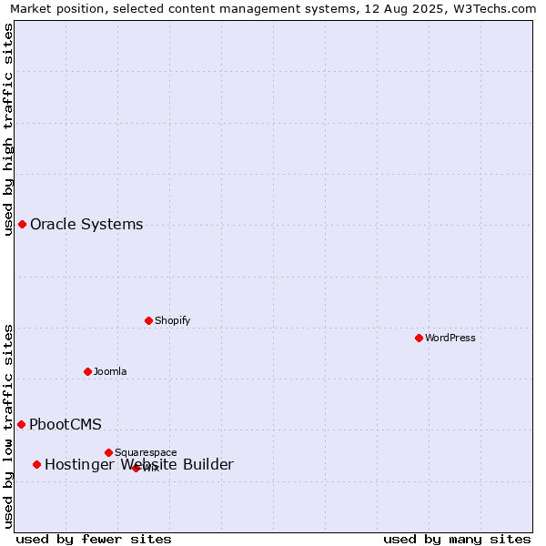 Market position of Hostinger Website Builder vs. Oracle Systems vs. PbootCMS